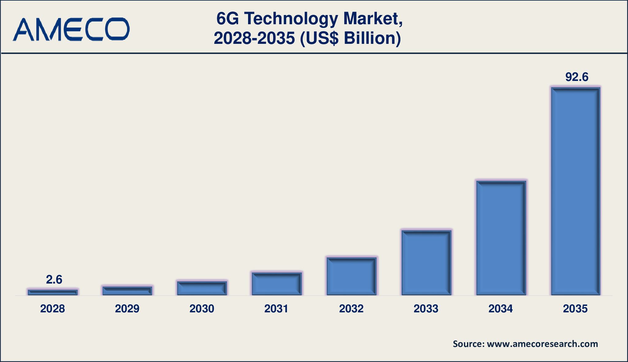 6G Technology Market Dynamics